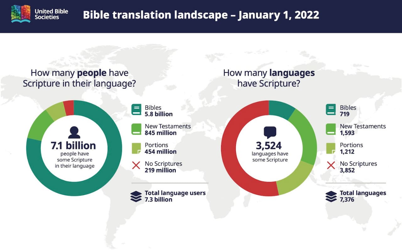 Bible Translated into 48 Languages for the 1st Time in 2021 BSNF